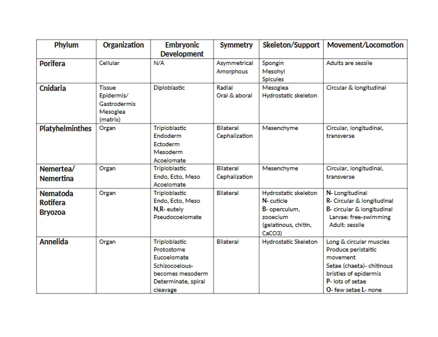 Biological Phylum Classification
