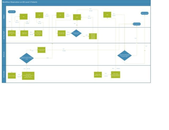 ESI Level 3 Patient Workflow Observation
