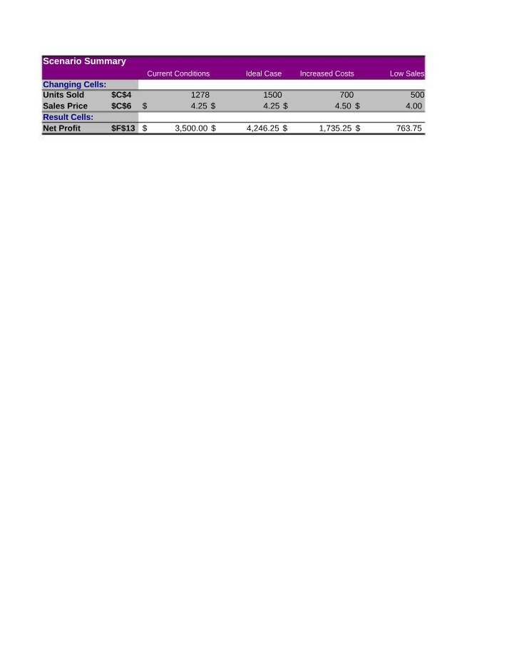 Cost and Profit Analysis for Burton's Sandwich Shop