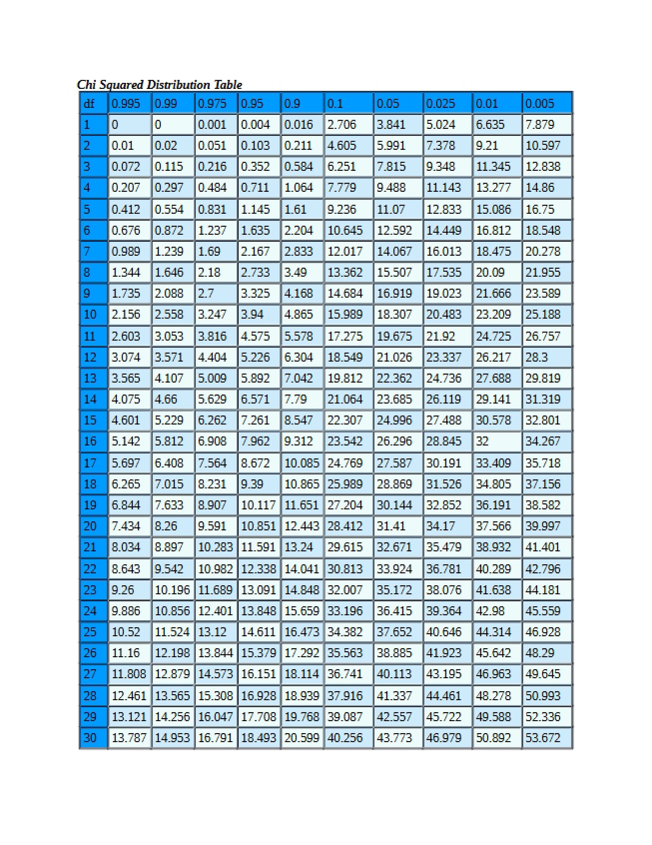 Chi-Square Distribution Reference Table
