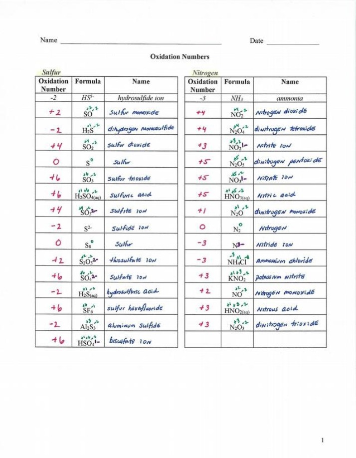 Oxidation Numbers for Sulfur Compounds
