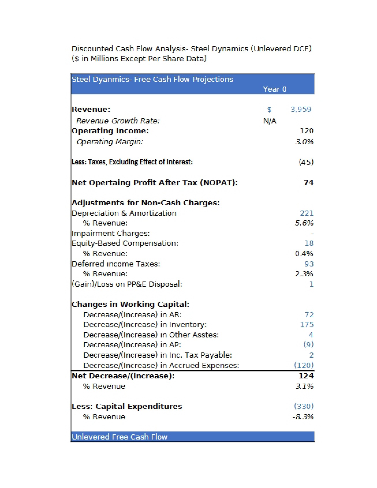 Steel Dynamics DCF Analysis