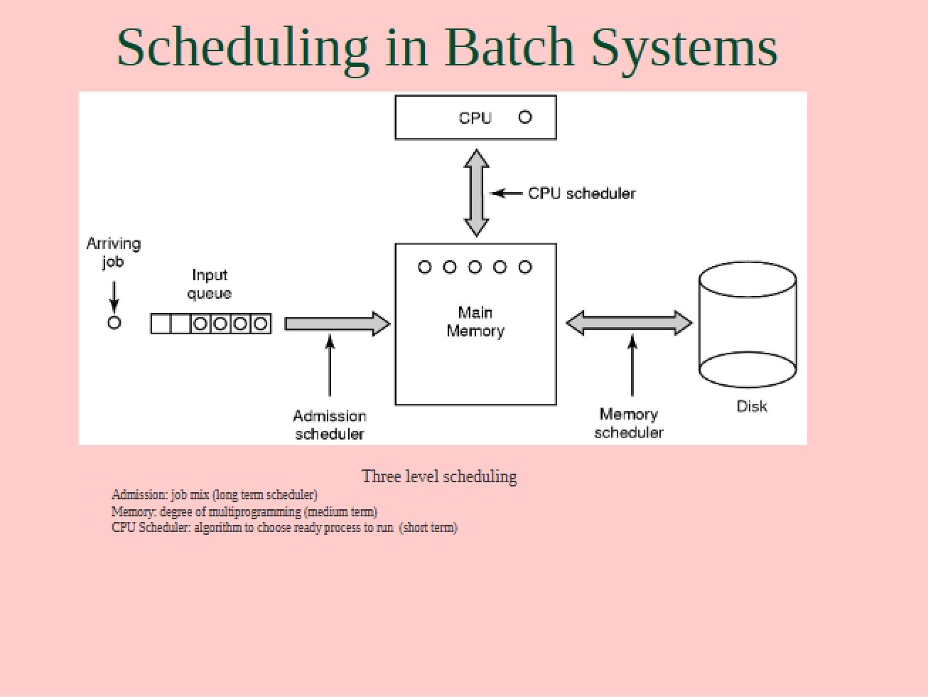 Scheduling in Batch Systems