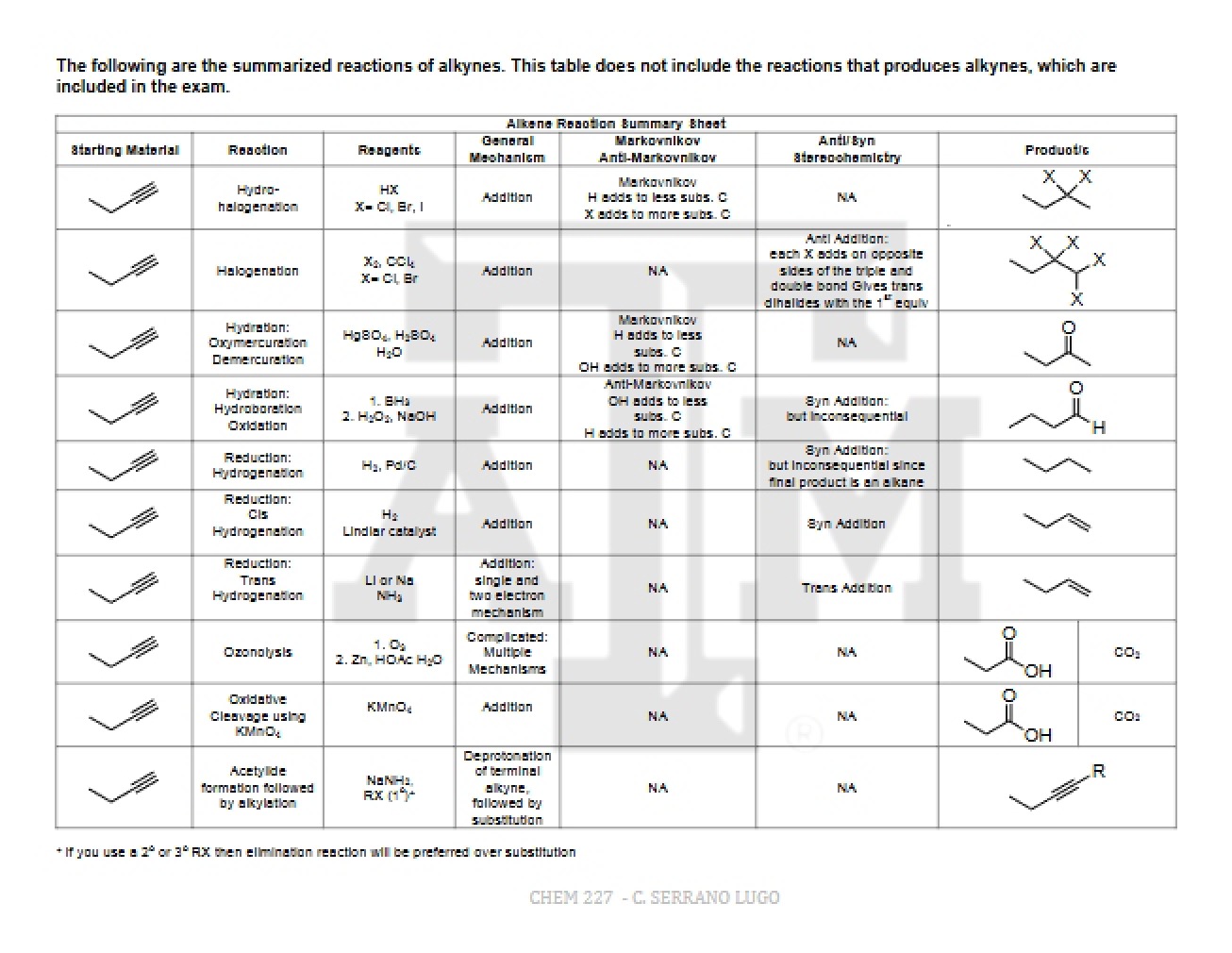In-depth Look at a Summary Sheet of Alkyne Reactions