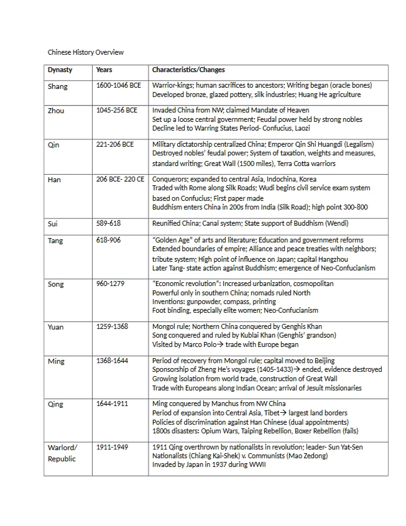 Overview of Chinese History