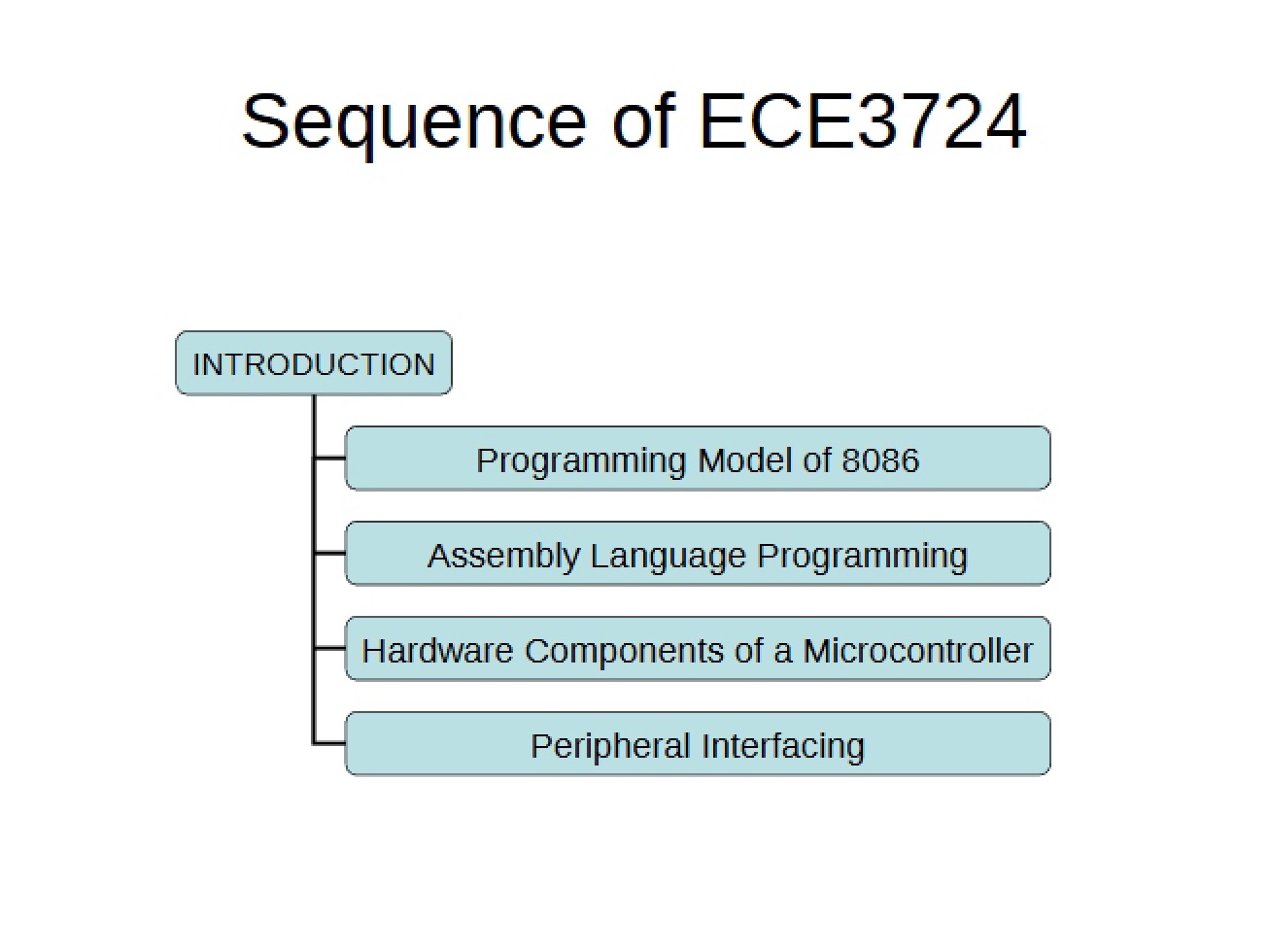 ECE3724 Course Sequence