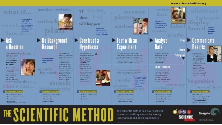 Scientific Method Poster