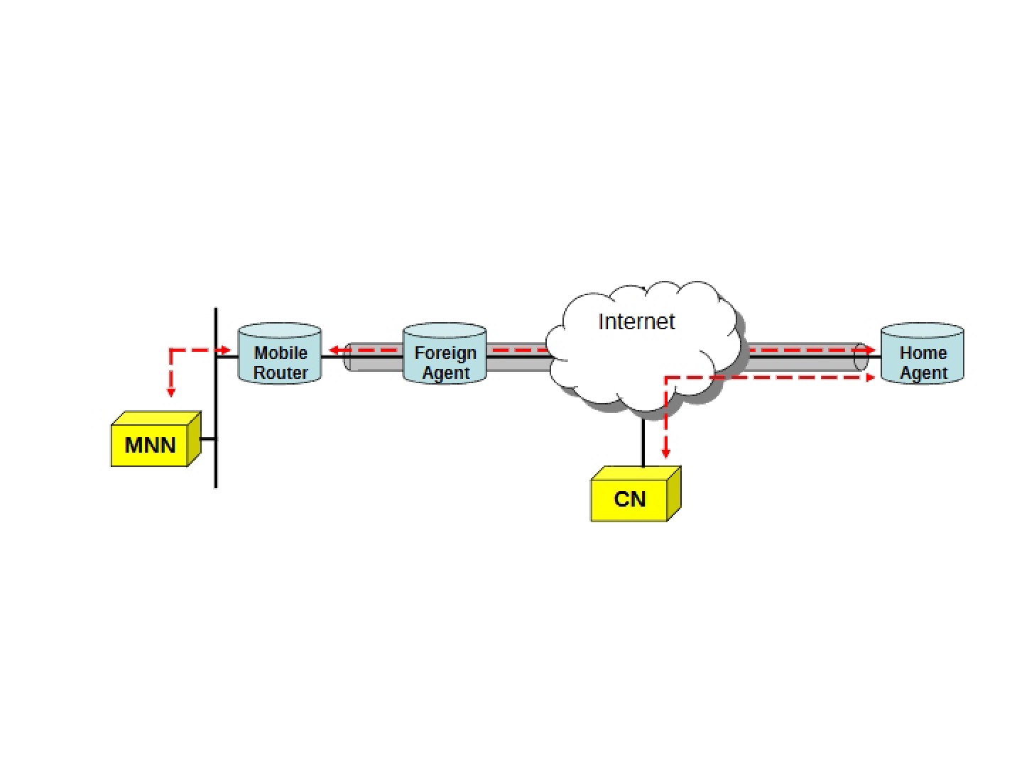 Figures for Network Mobility