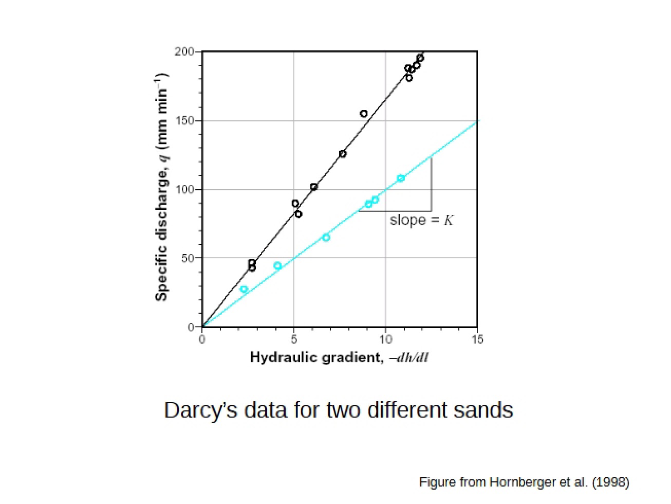 Two Sands Darcy Data