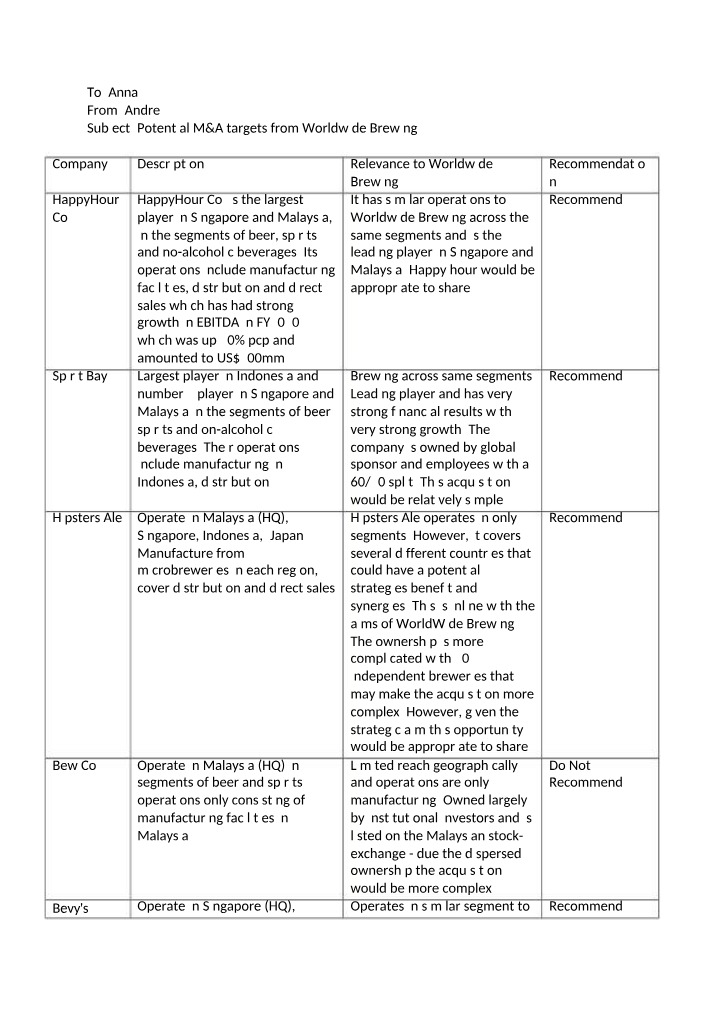 Worldwide Brewing - Potential M&A Targets