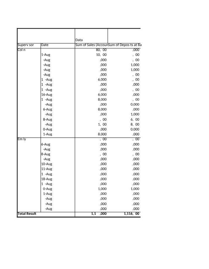 Analysis of Sales and Deposits