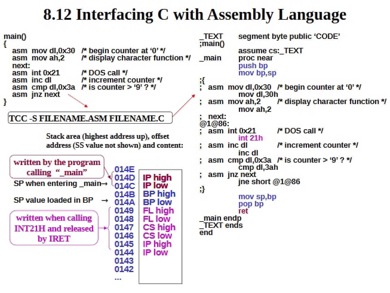 Interfacing Assembly with C