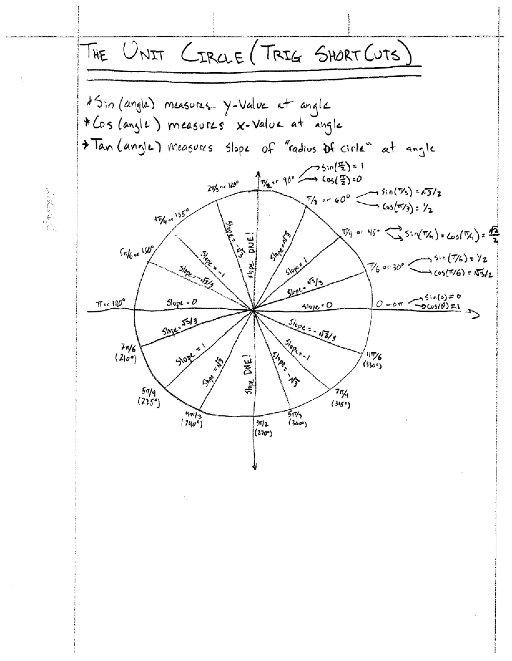 Unit Circle Concepts