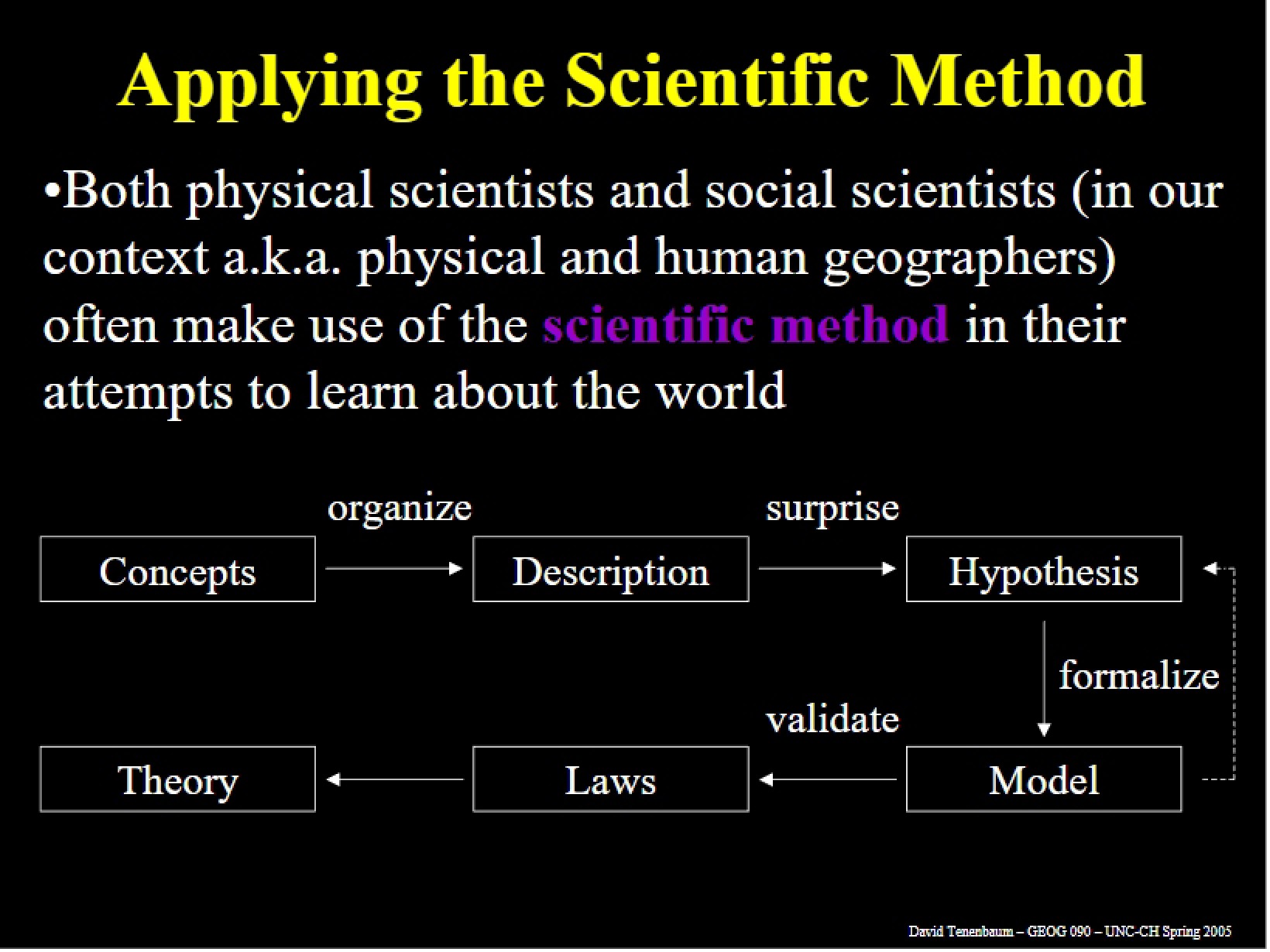 Scientific Method Application