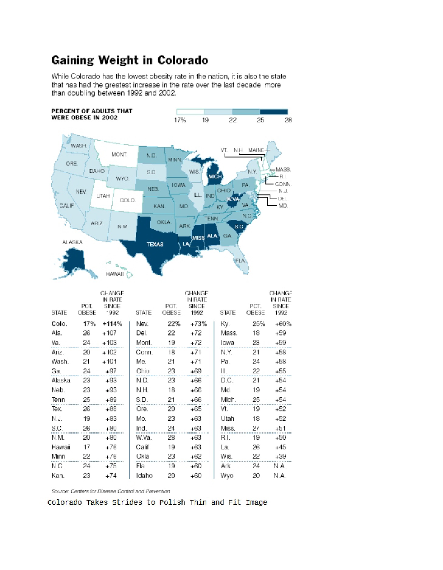 Colorado's Weight Gain Issues