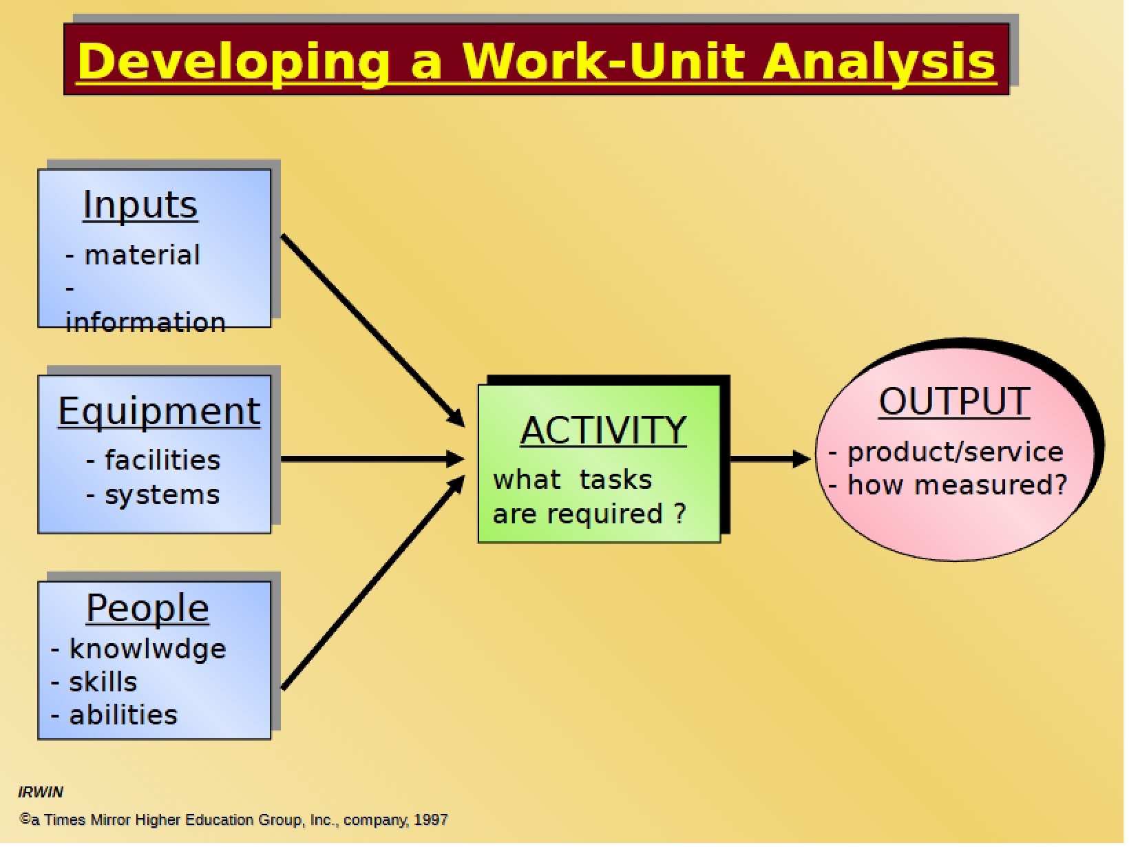 Work-Unit Analysis Development