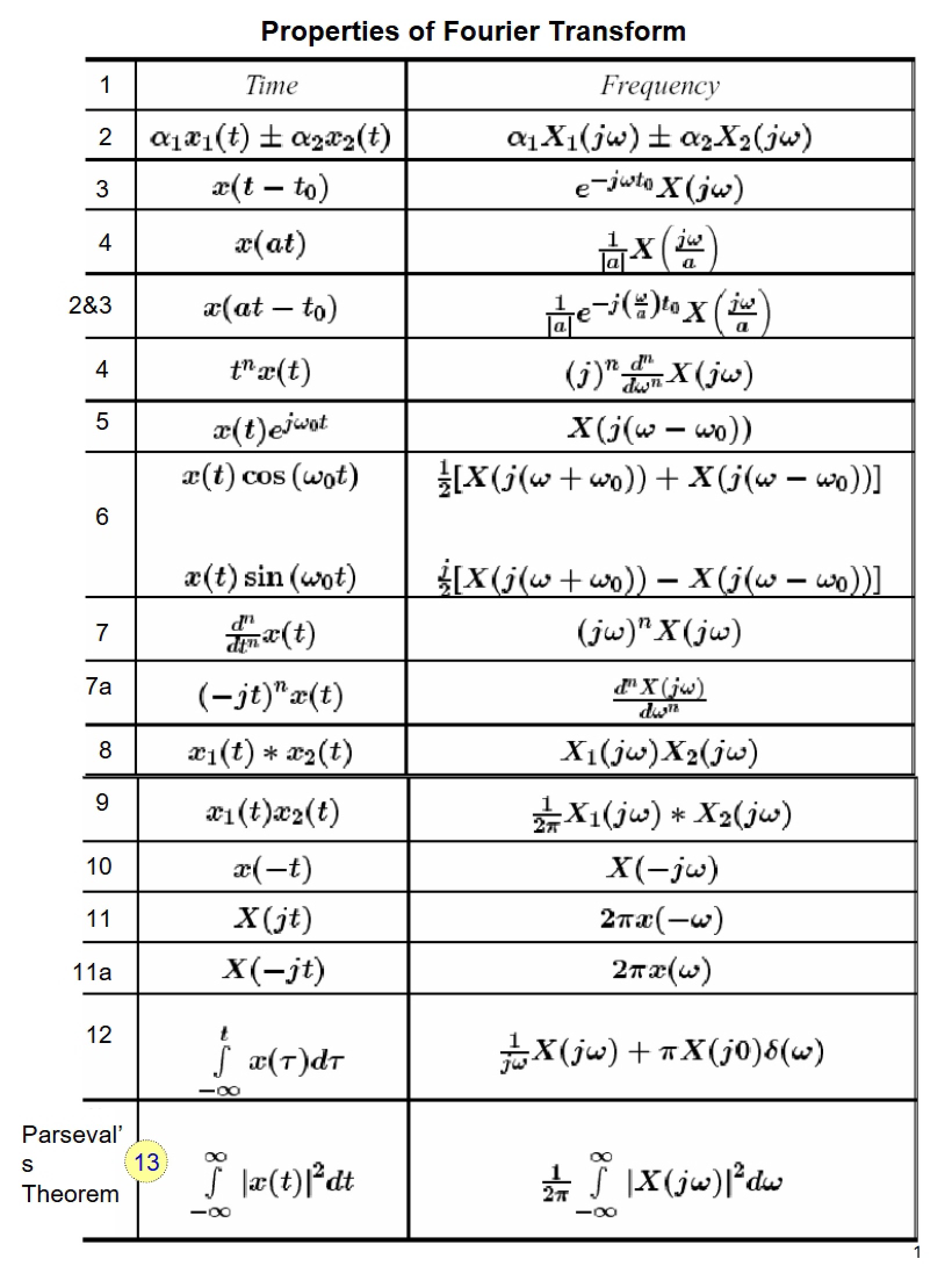 Fourier Transform Properties