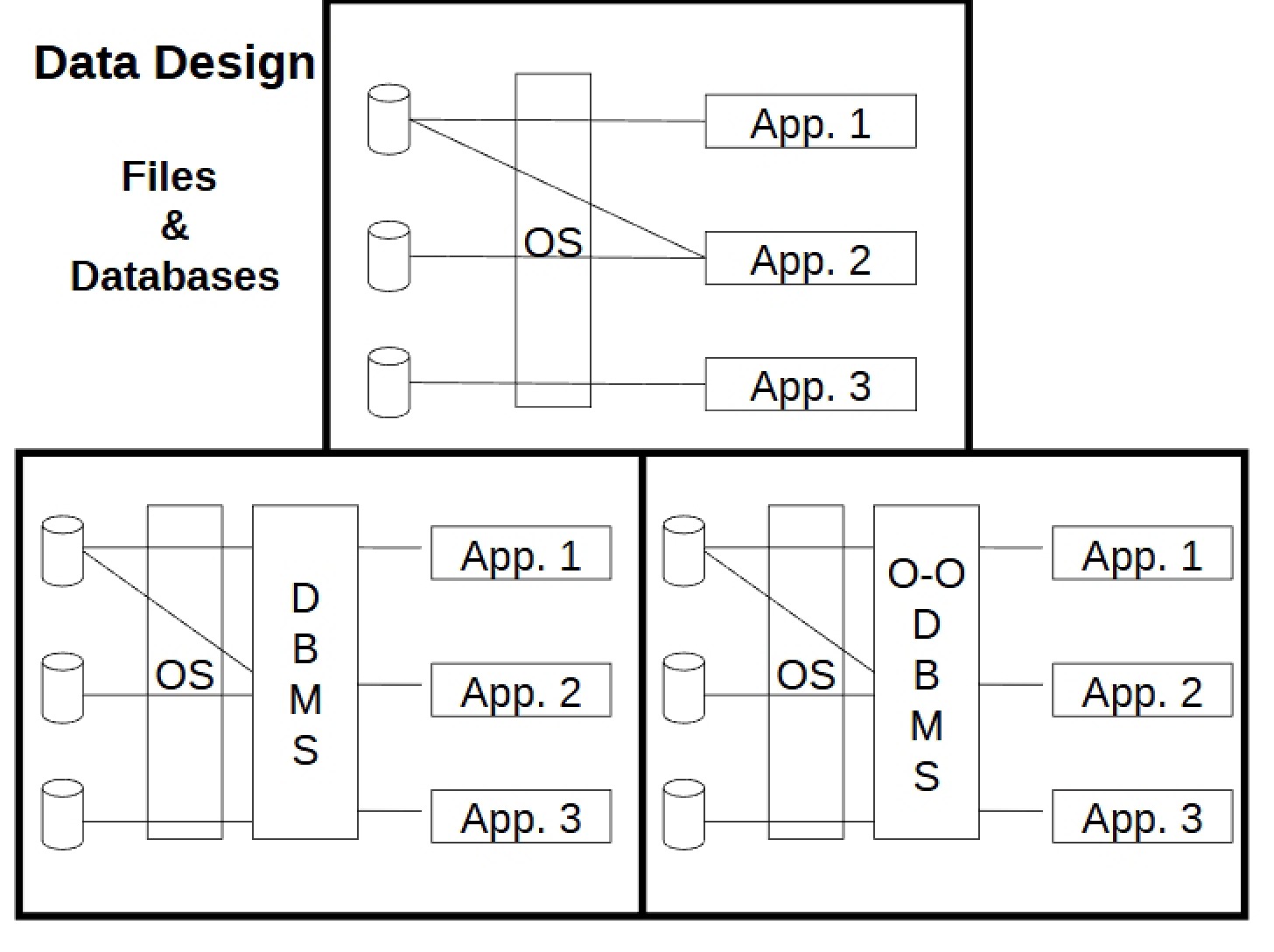 Databases and Data Design Files
