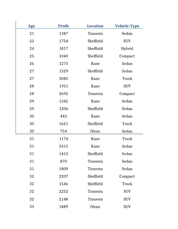 Sedans, SUVs, and Compacts - Vehicle Types and Profit by Age