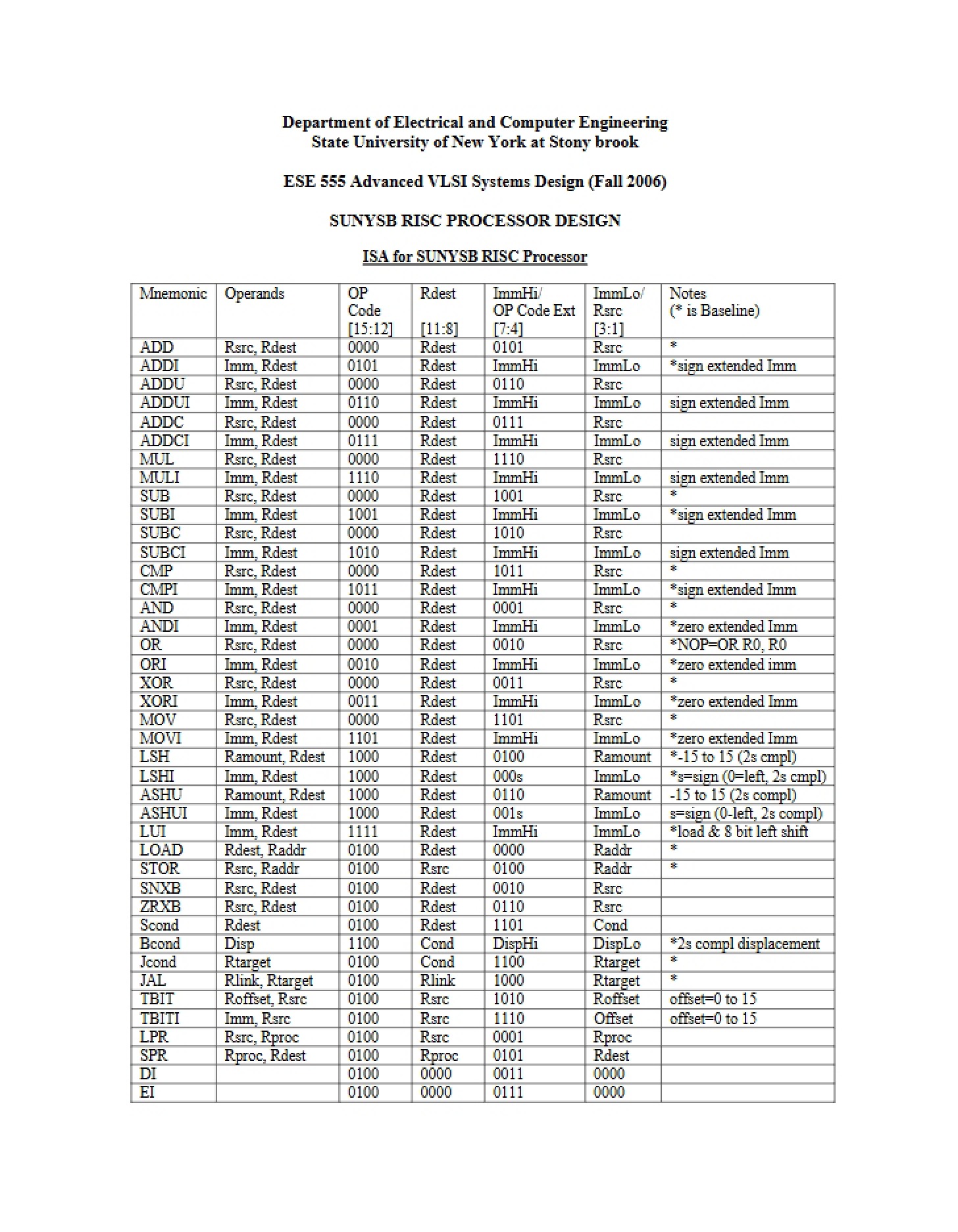 RISC Processor ISA