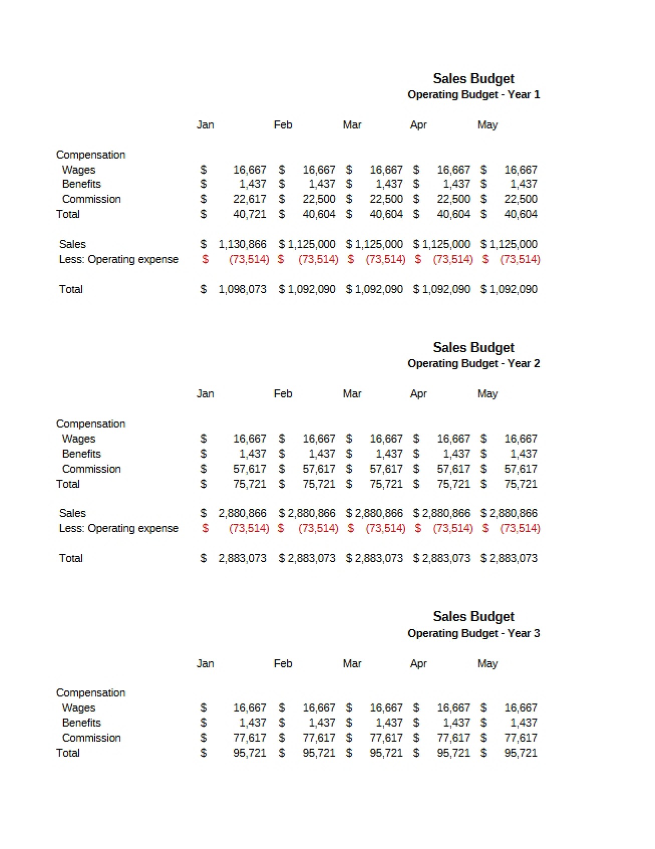 Budget for Sales