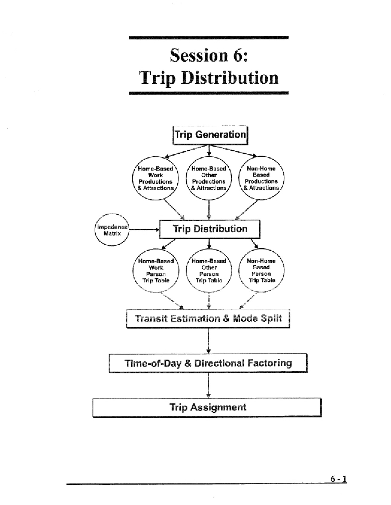 Notes on Urban Transportation Planning Models