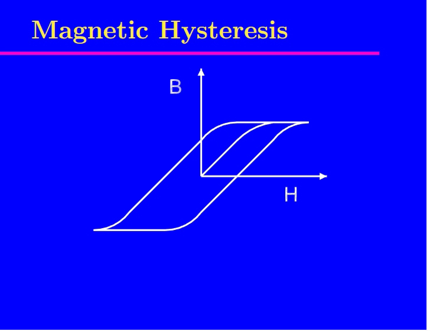Hysteresis (Magnetic)