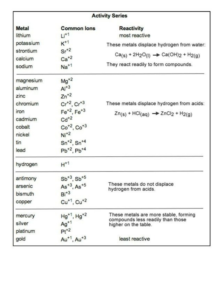 Activity Series of Metals - Reactivity, Ions, and Solubility