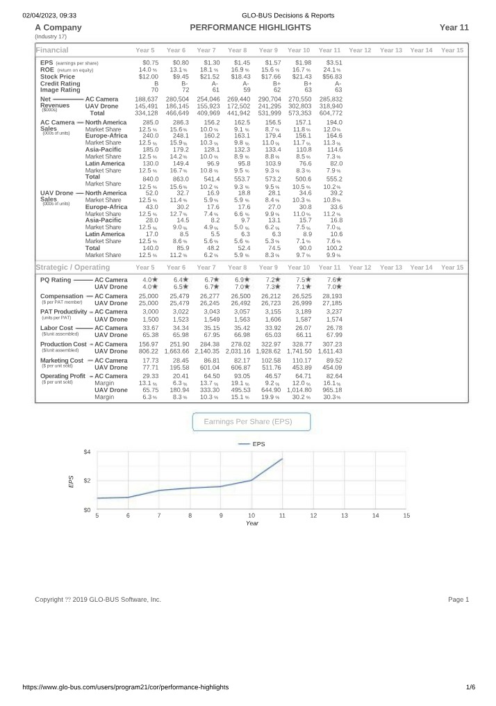 Year 11 Operations, Market Share, and Financial Performance Highlights