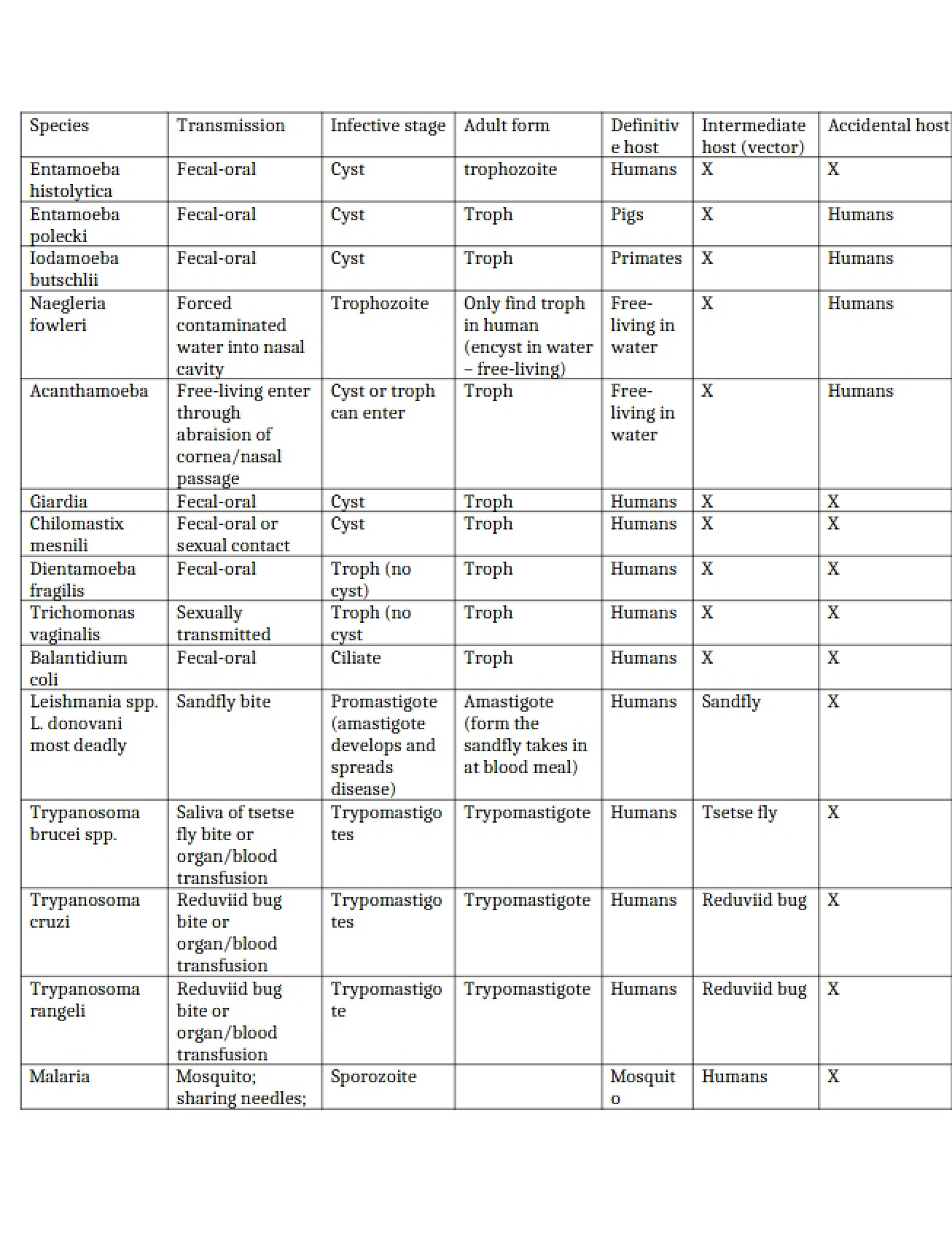 Eukaryotic Pathogens Lecture Notes