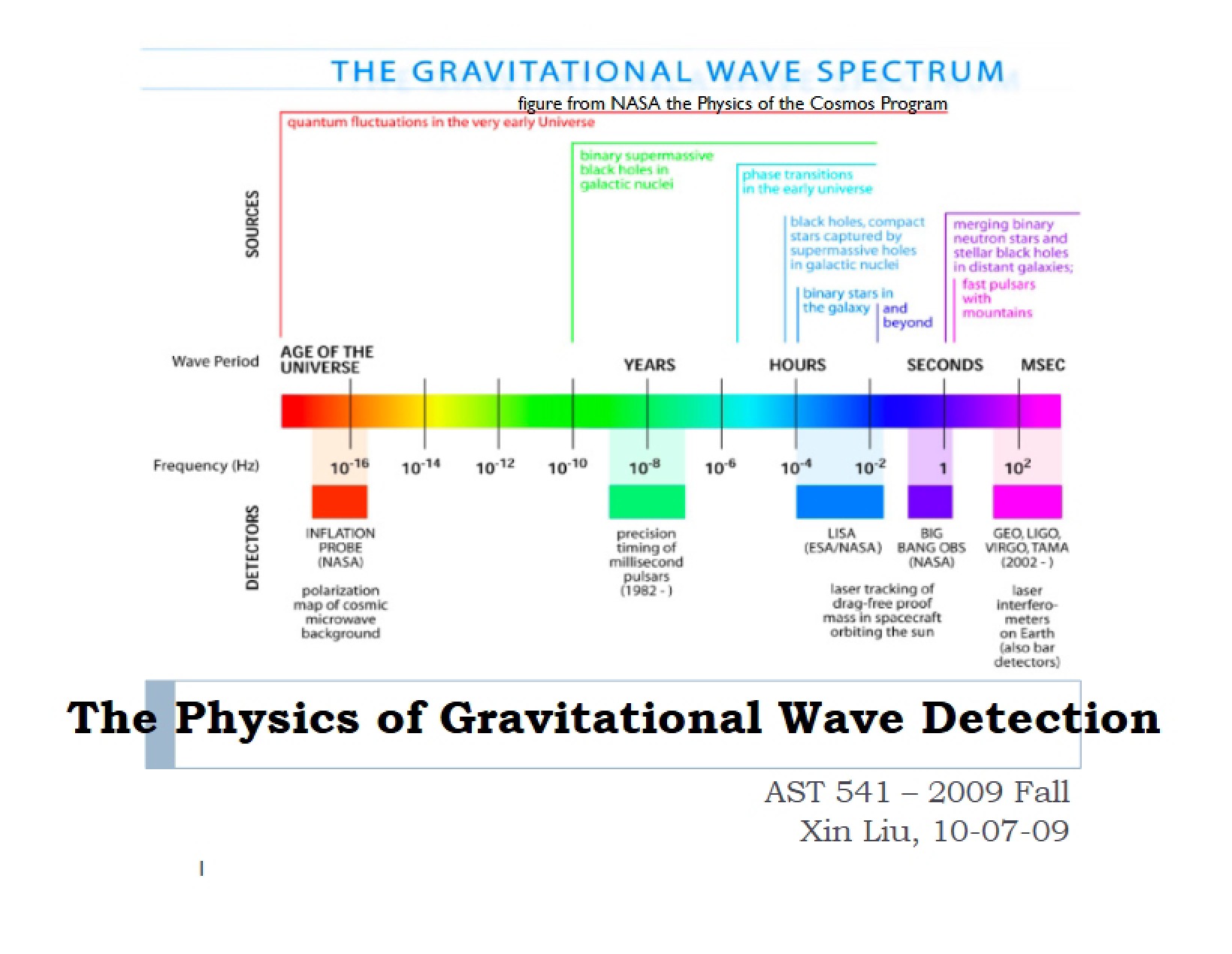 Detecting Gravitational Waves Physics Principles