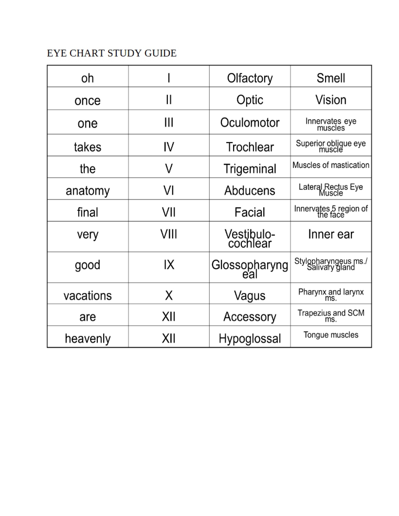 Study Guide for Eye Chart
