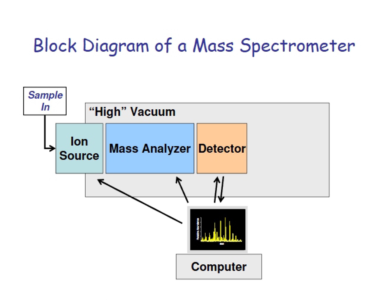 Mass Spectrometer Block Diagram