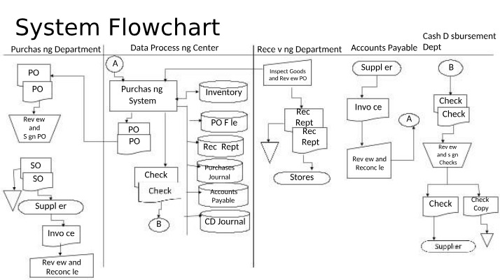Assignment on Flow Charts