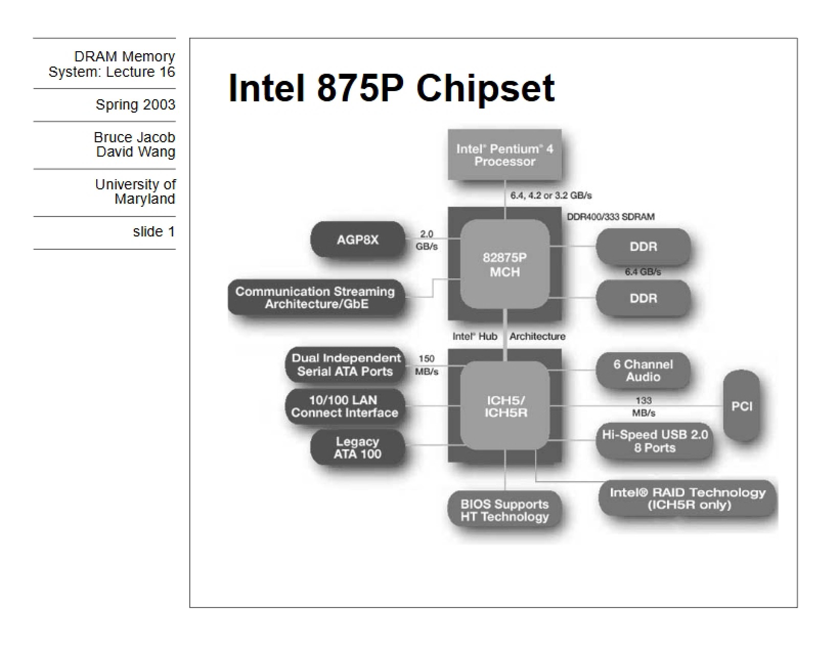 Chipset Intel 875P