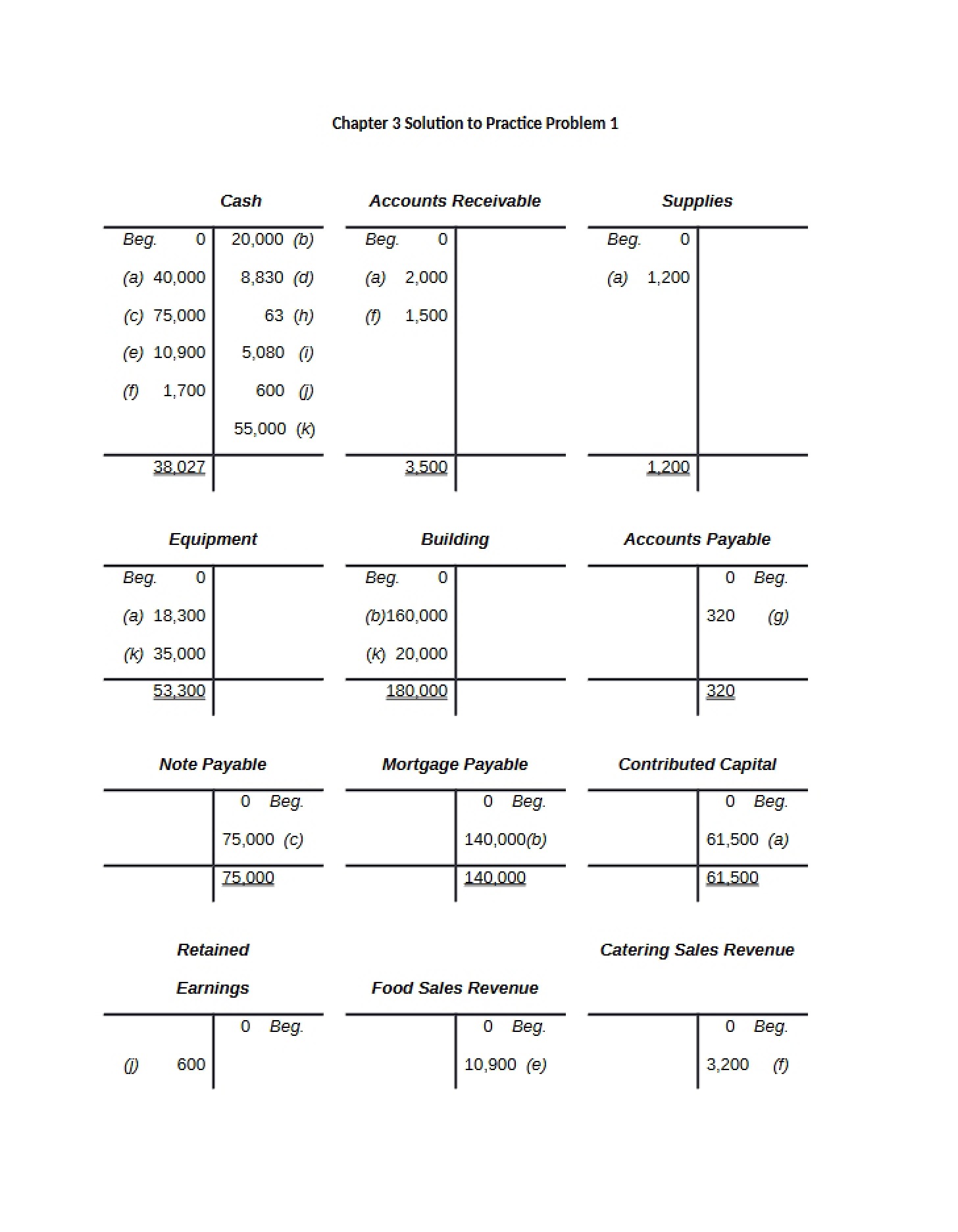 Practice Problem One Solution Chapter Three