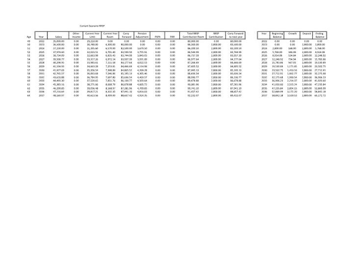 RRSP Current Scenario