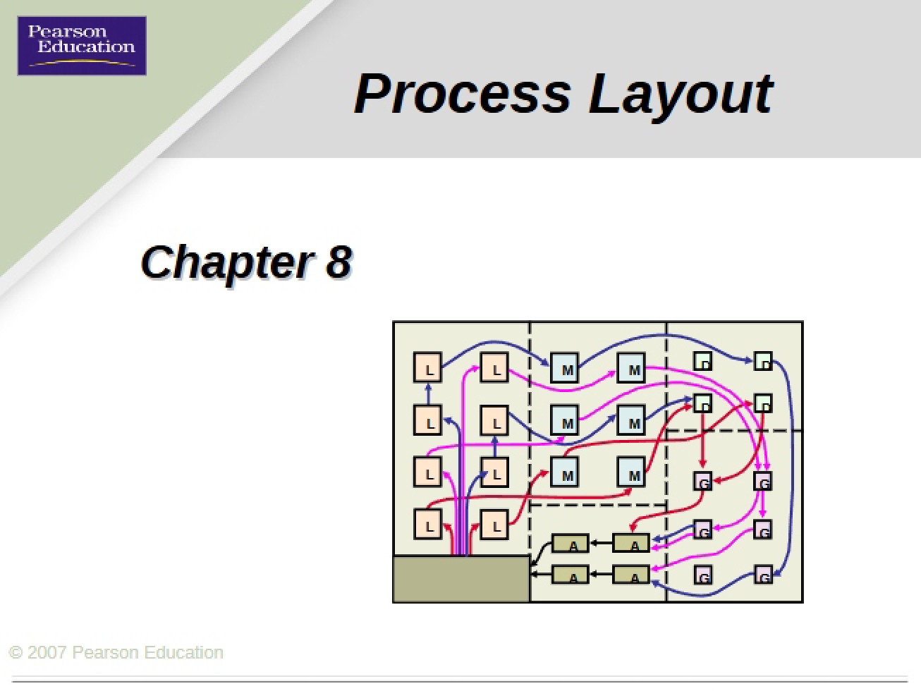 Layout of Processes