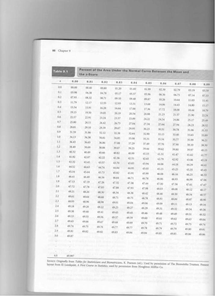 Z Score Reference Chart
