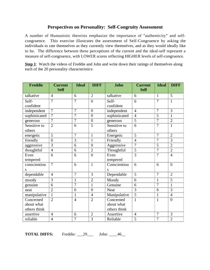 Assessing Self-Congruence - Personality Perspectives