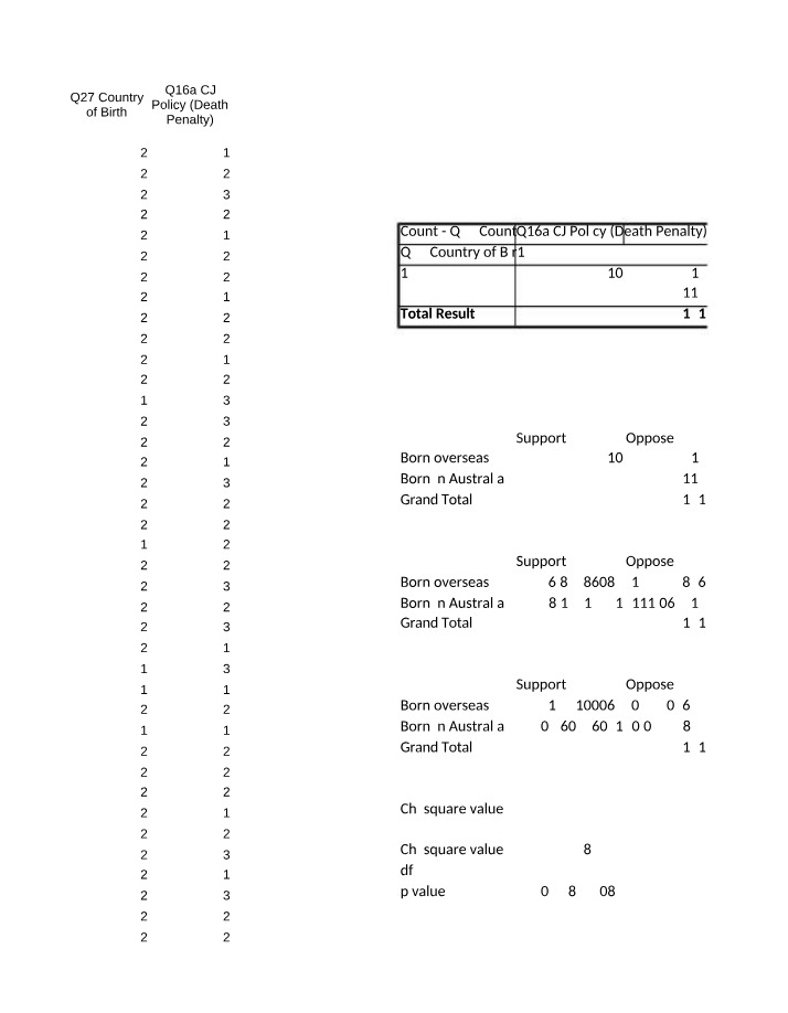 Statistical Analysis of Death Penalty Policy and Country of Birth
