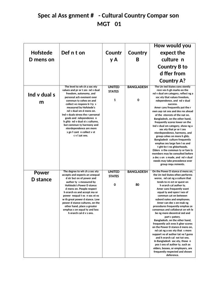Comparison of Cultural Values - Individualism and Power Distance