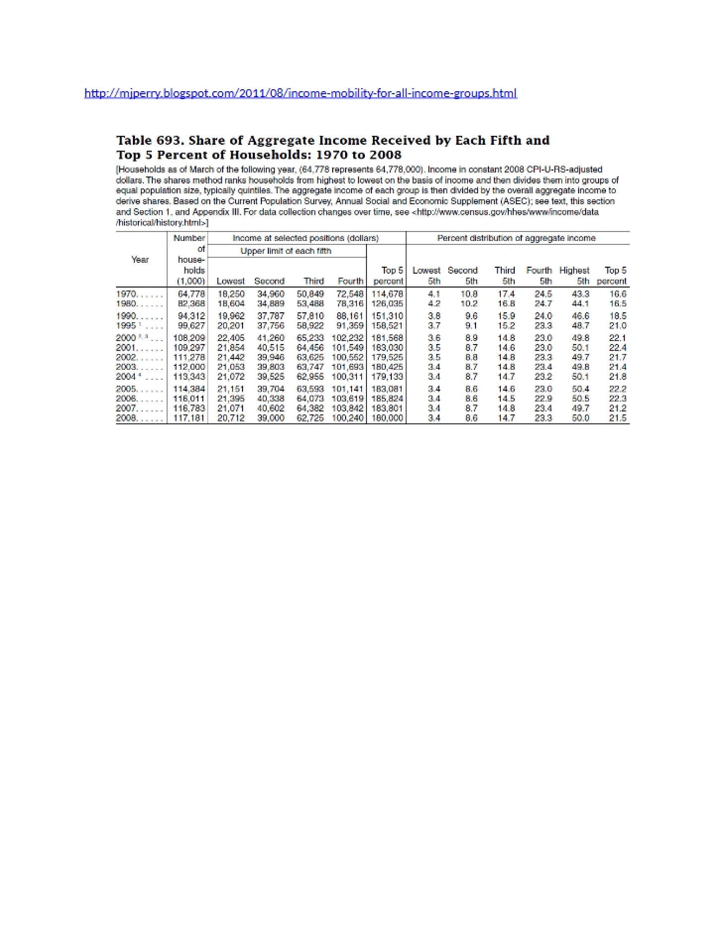 Data on Income