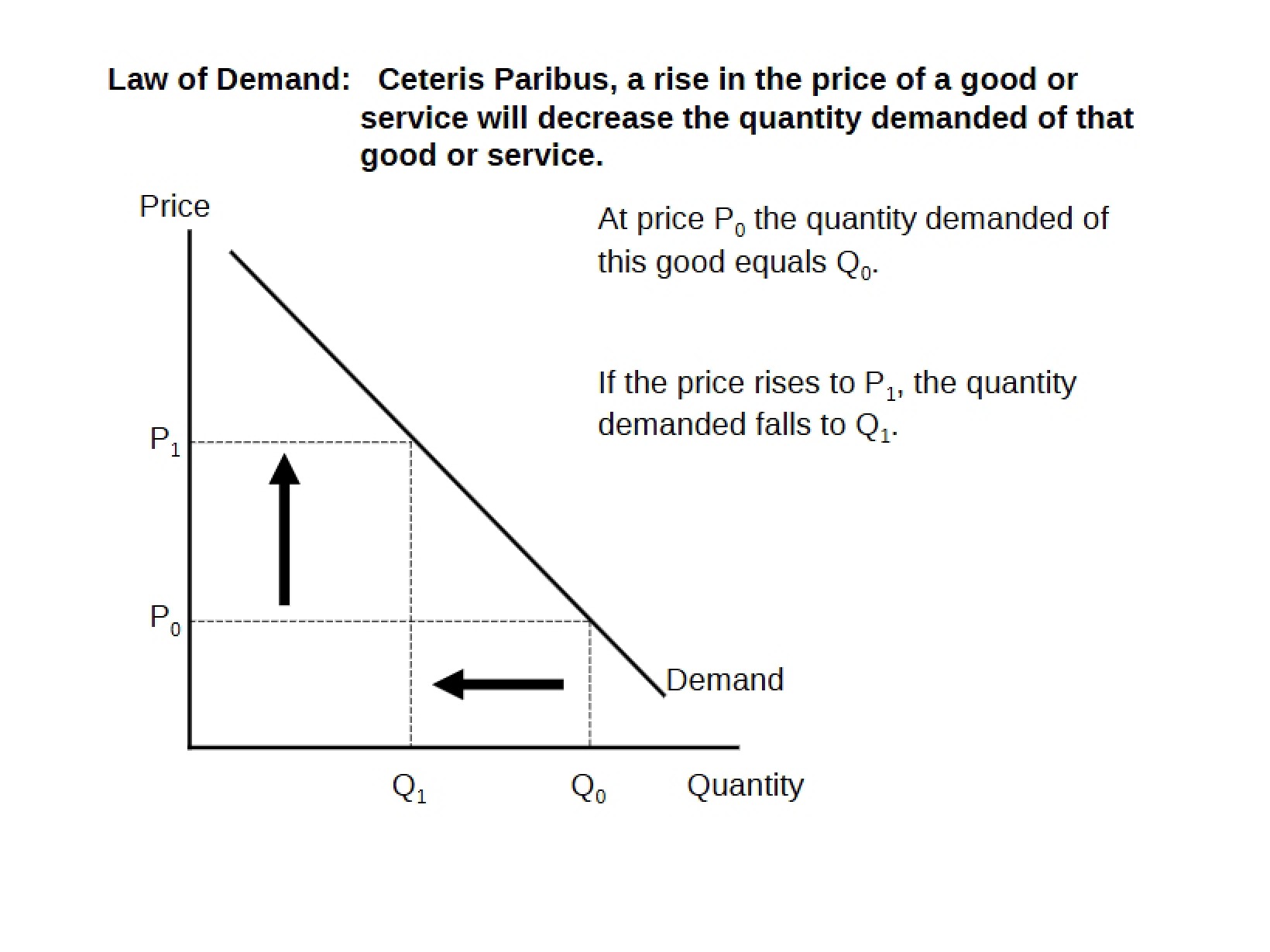 Model of Supply and Demand (Ch 2)