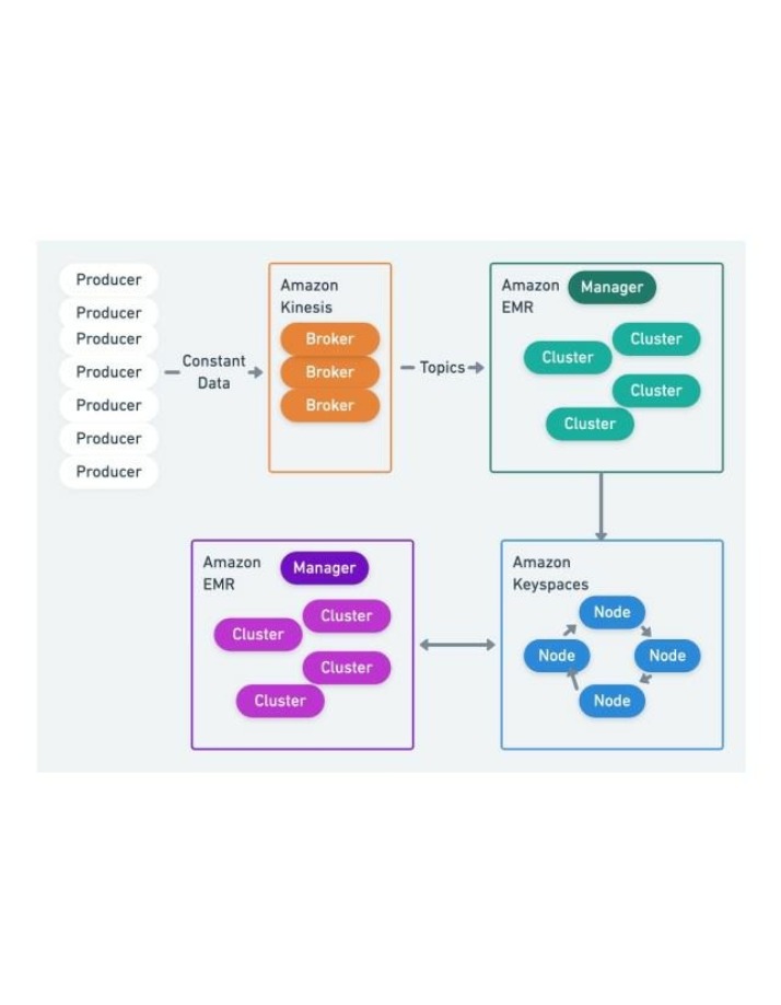 Amazon Kinesis, EMR, and Keyspaces Architecture Diagram