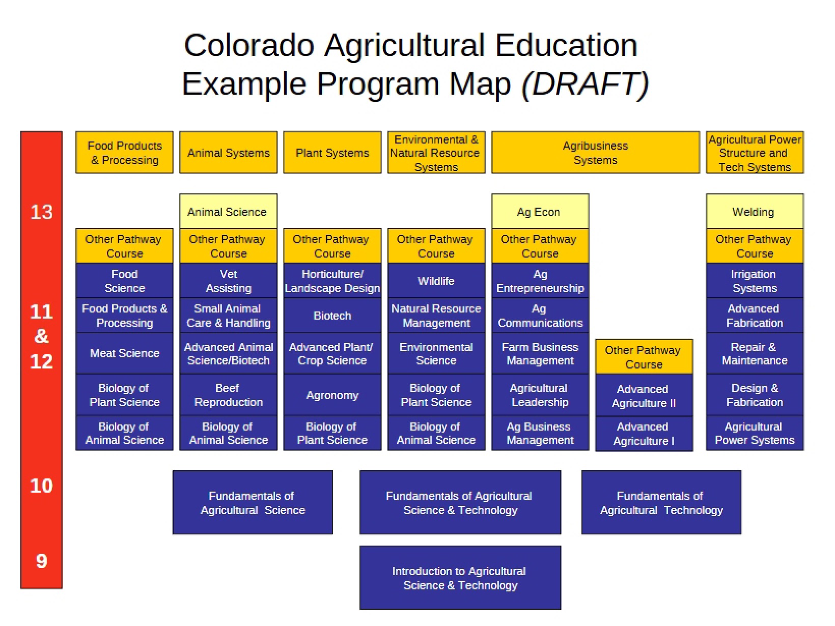 Example Program Map for Colorado Ag Ed
