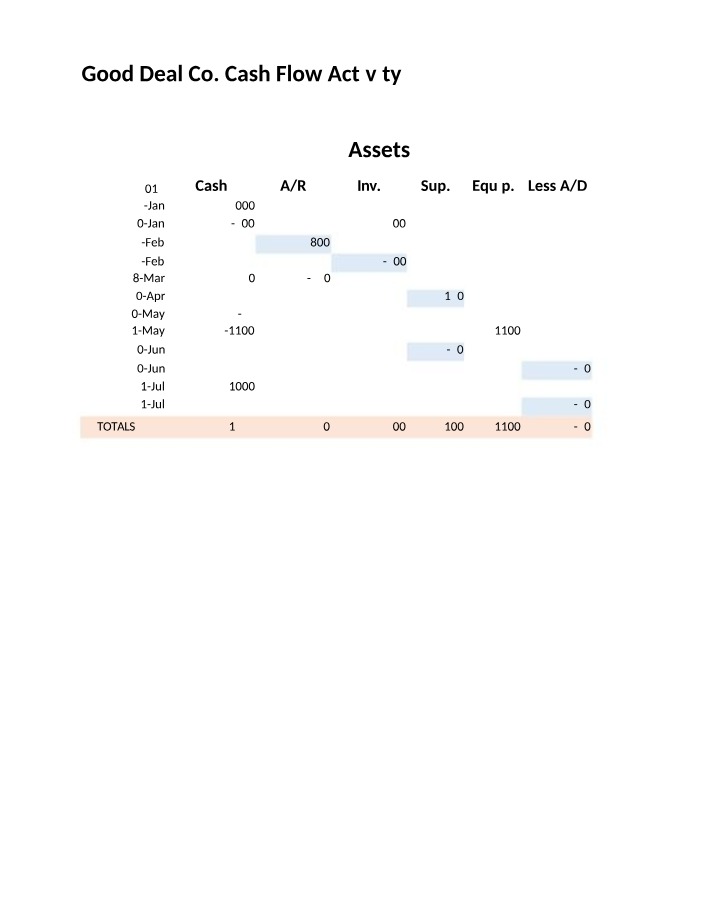 Cash Flow Activity for Good Deal Co