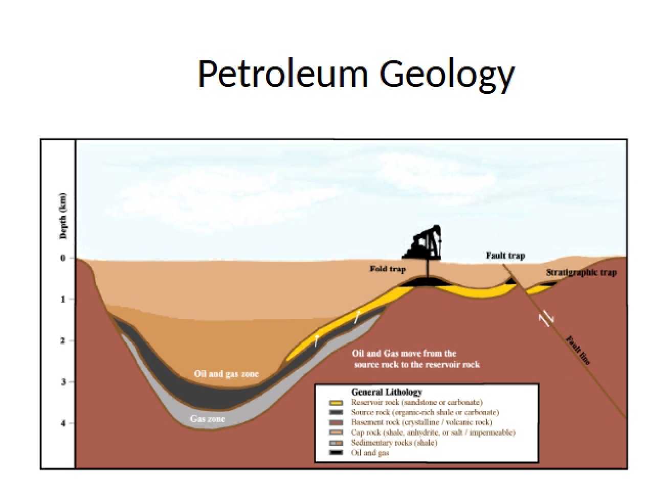 Geology of Petroleum