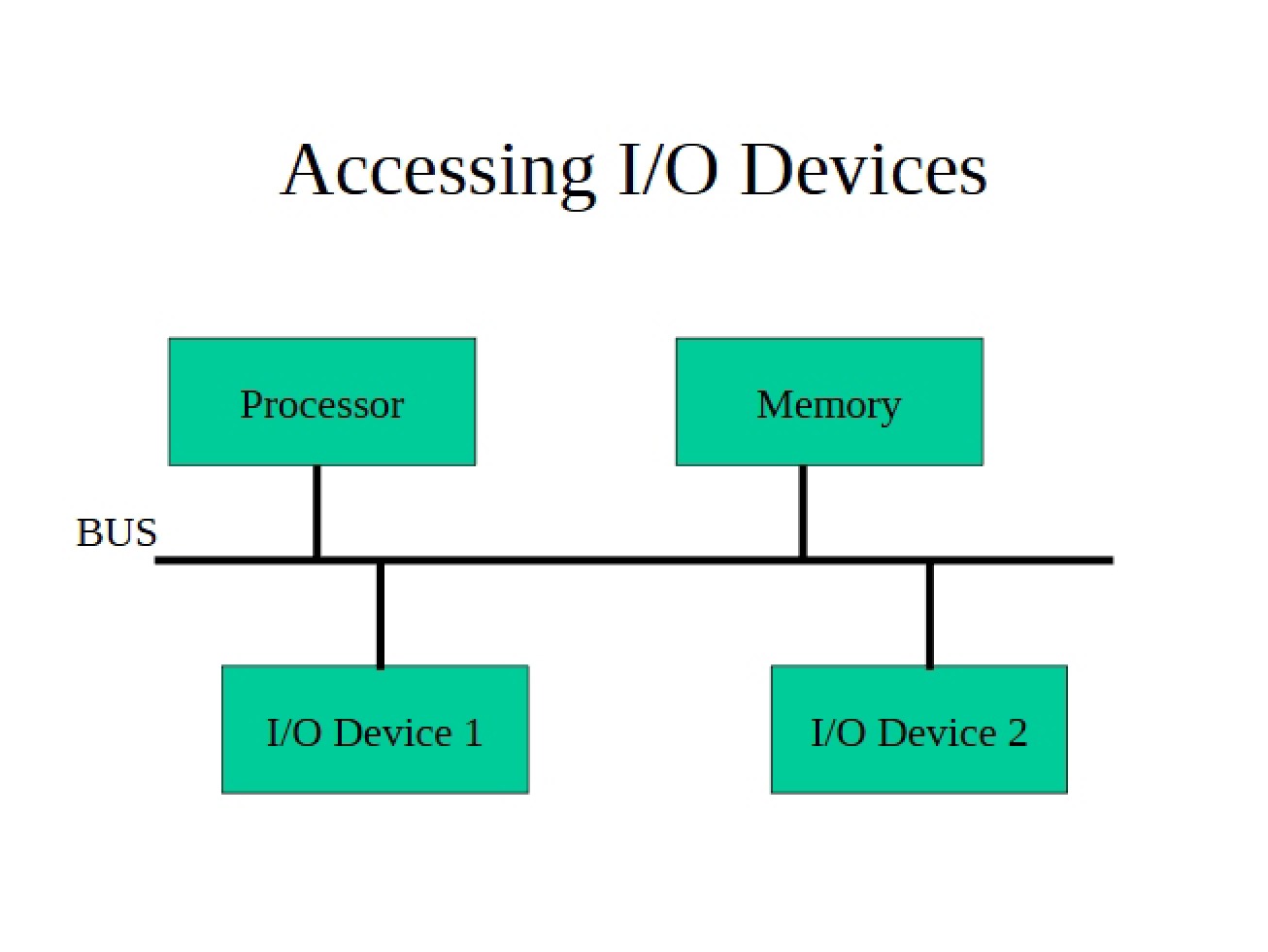 IO Device Access
