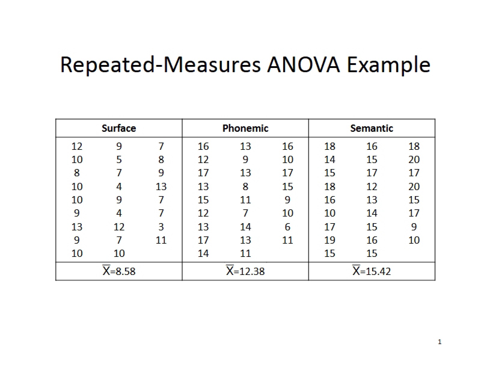 ANOVA Repeated Measures Example
